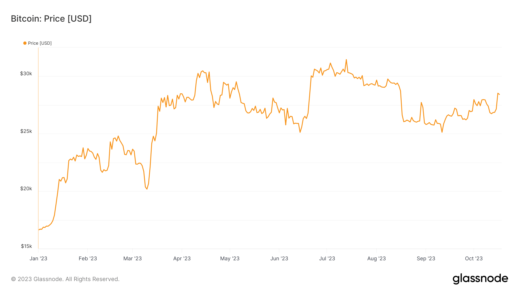 Bitcoin price: (Source: Glassnode)