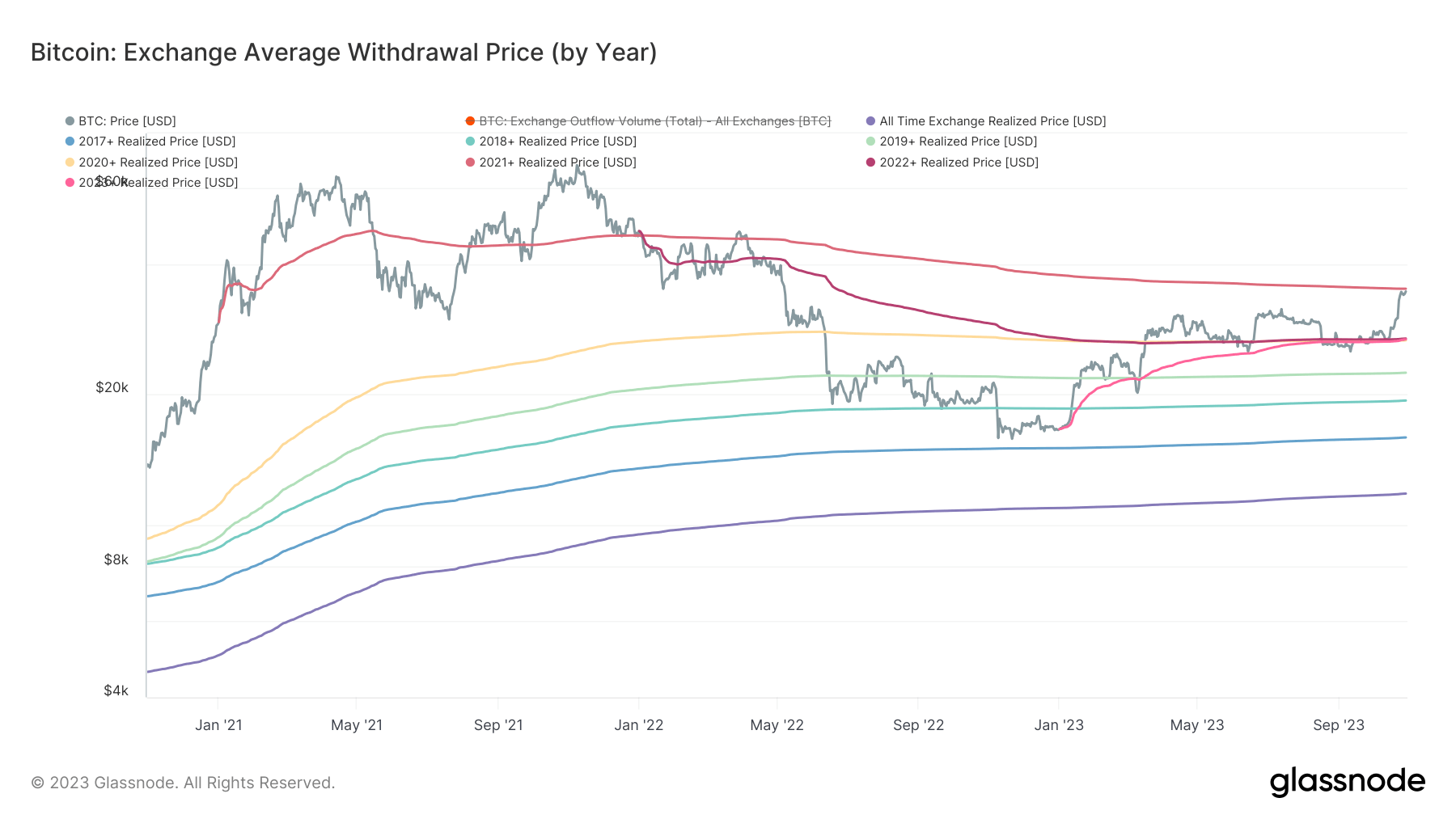 Exchange Average Withdrawal Price: (Source: Glassnode)