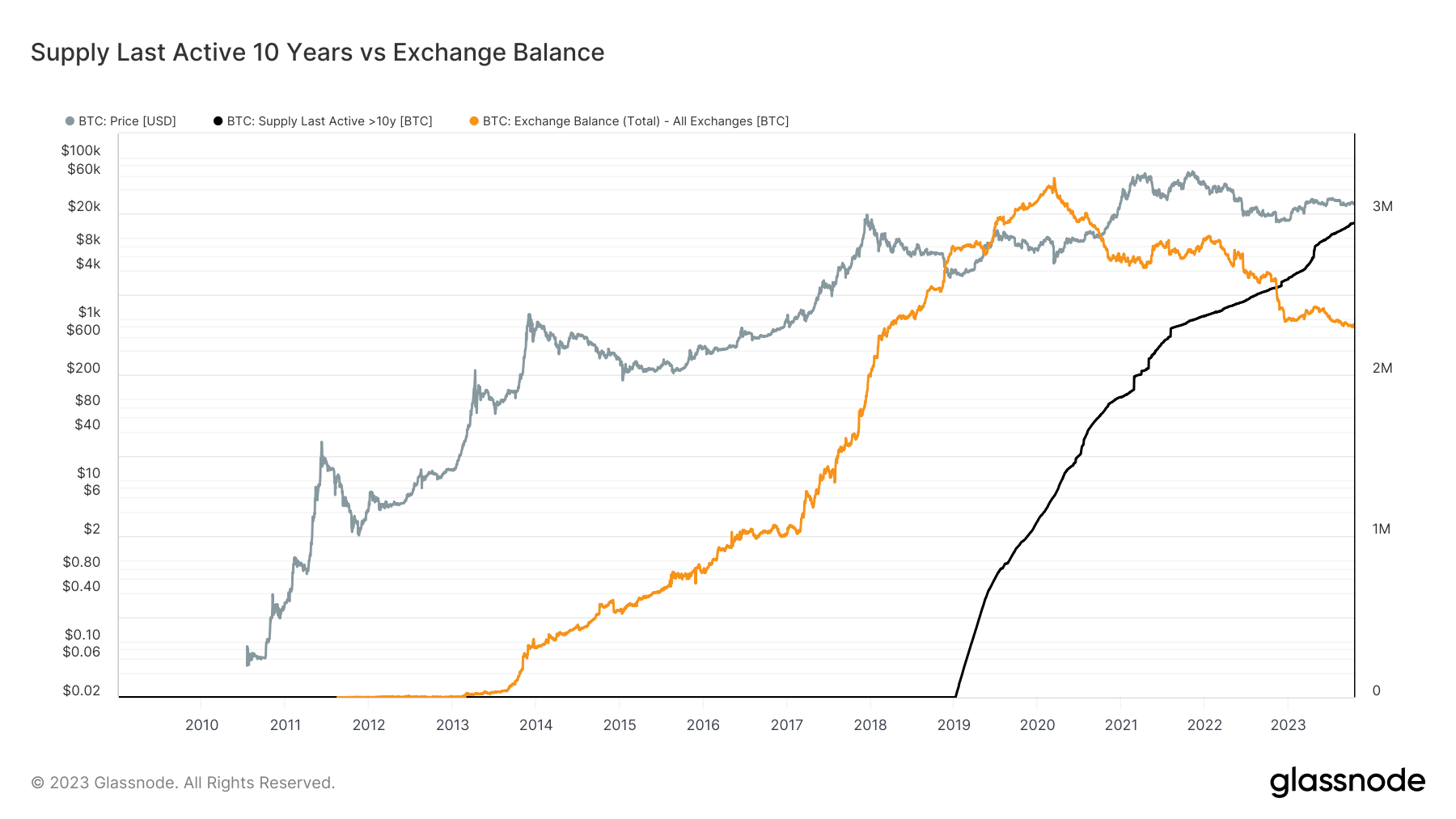 Supply Last Active 10 years ago + vs Exchange Balance: (Source: Glassnode)