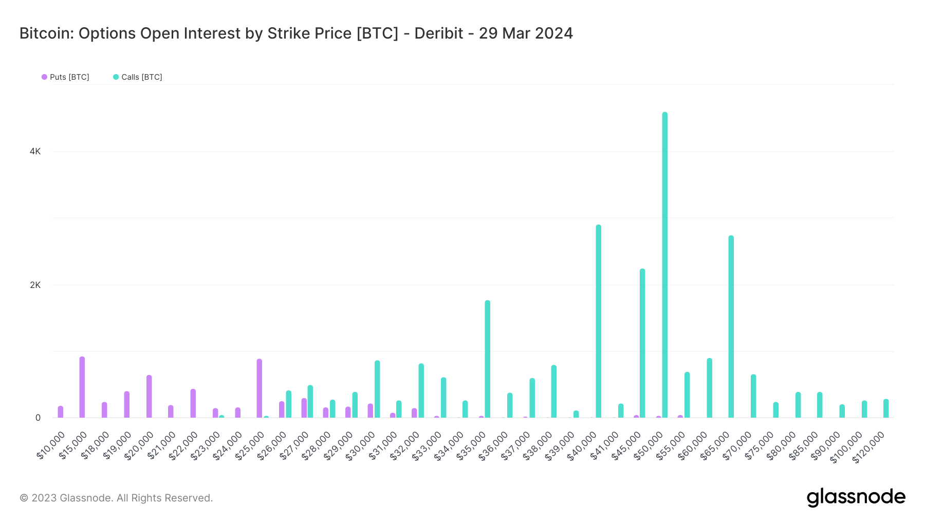 Options Open Interest by strike price - 29th March 2024: (Source: Glassnode)
