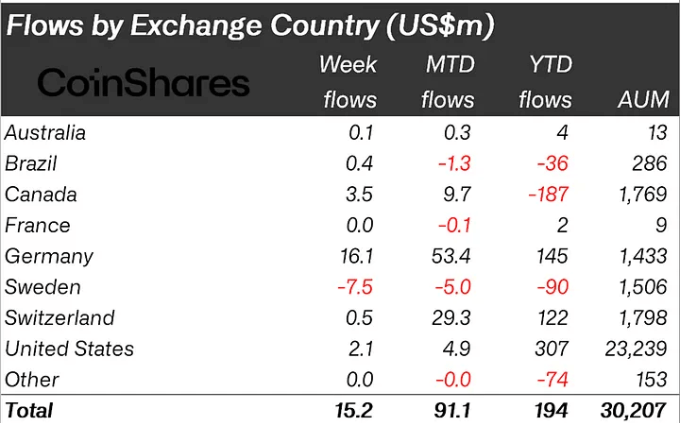 Weekly ETP inflows (Source: CoinShares, Bloomberg)