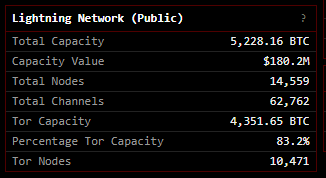 Lightning Network Capacity: (Source: bitcoin.clarkmoody.com)