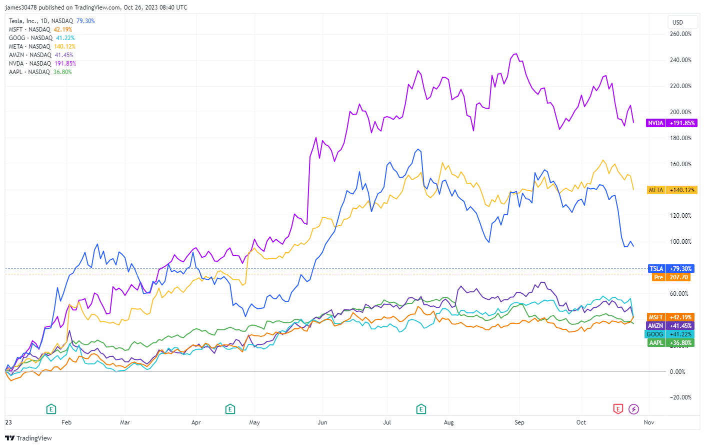 Tech 7 Stocks: (Source: Trading View)