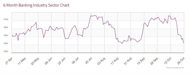 6 month UK Banking Sector: (Source: shareprices.com)