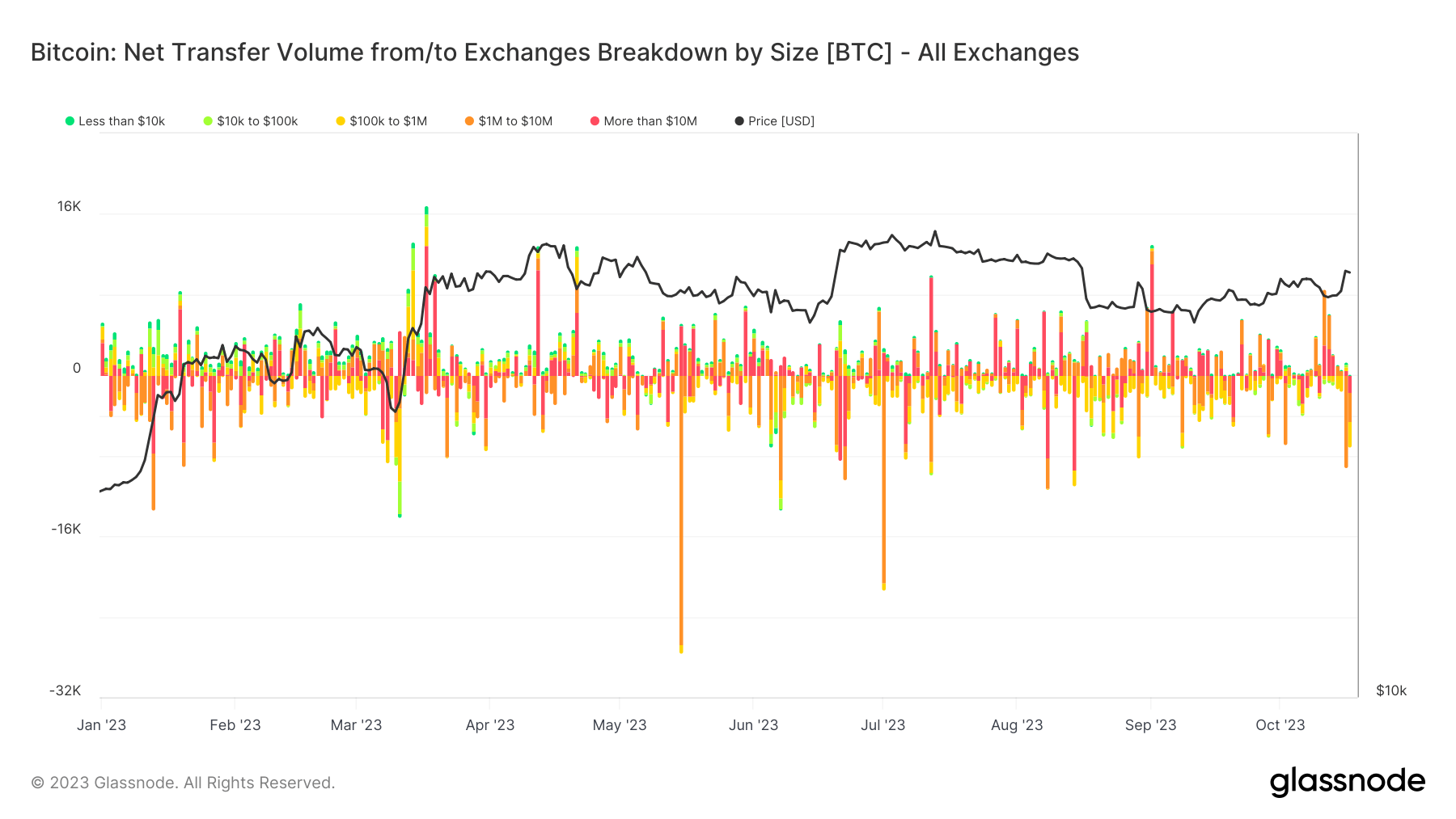 Exchange Netflow: (Source: Glassnode)