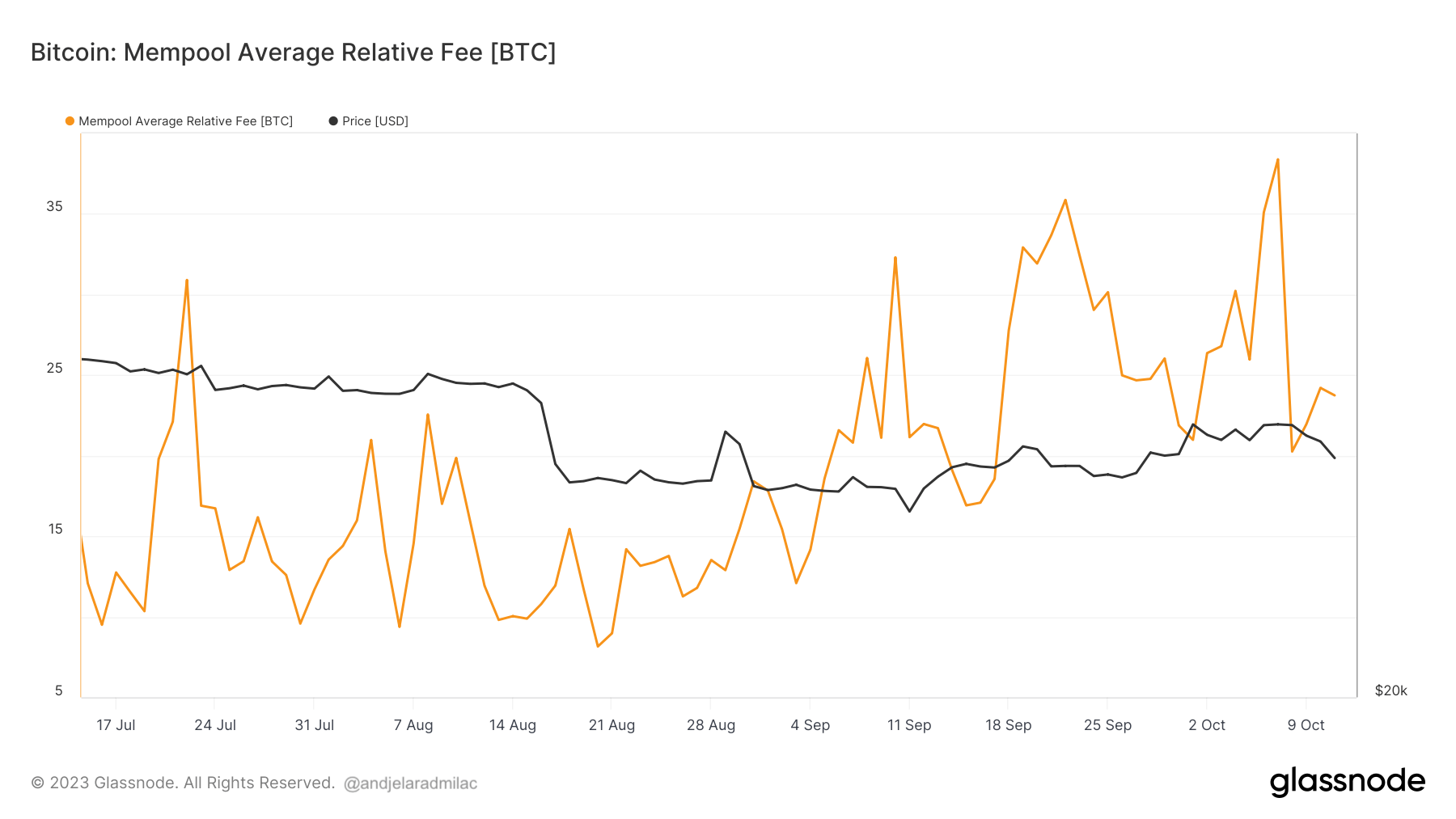 bitcoin mempool average relative fee 3mo