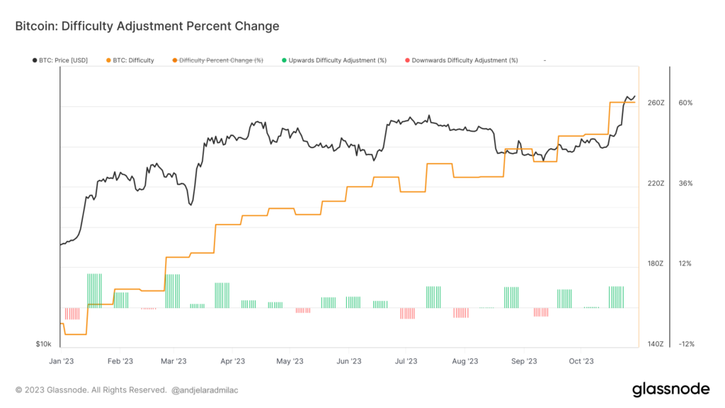 Bitcoin miners navigate increasing difficulty for higher rewards