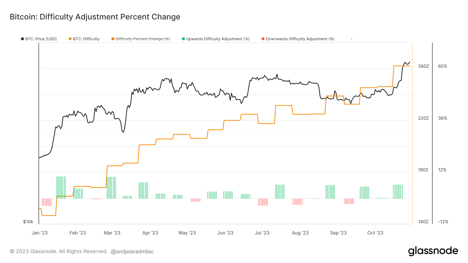 Difficulté d'extraction de bitcoins, pourcentage de changement depuis le début de l'année