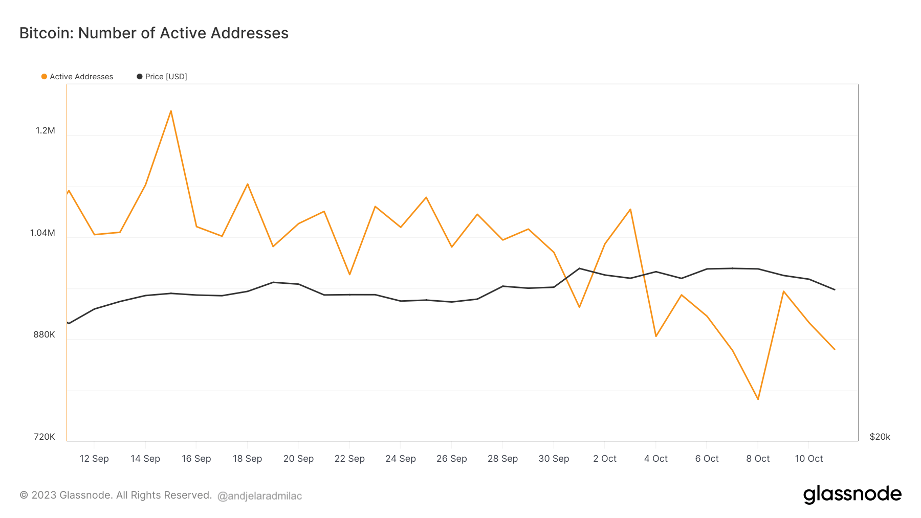 bitcoin number of active addresses 30d