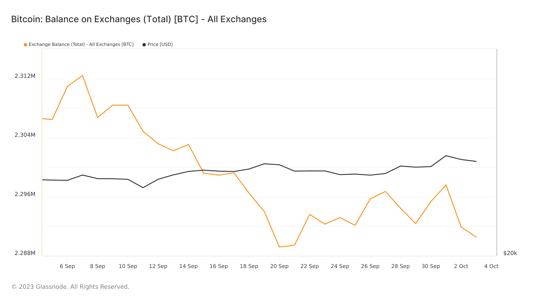 bitcoin total balance on exchanges