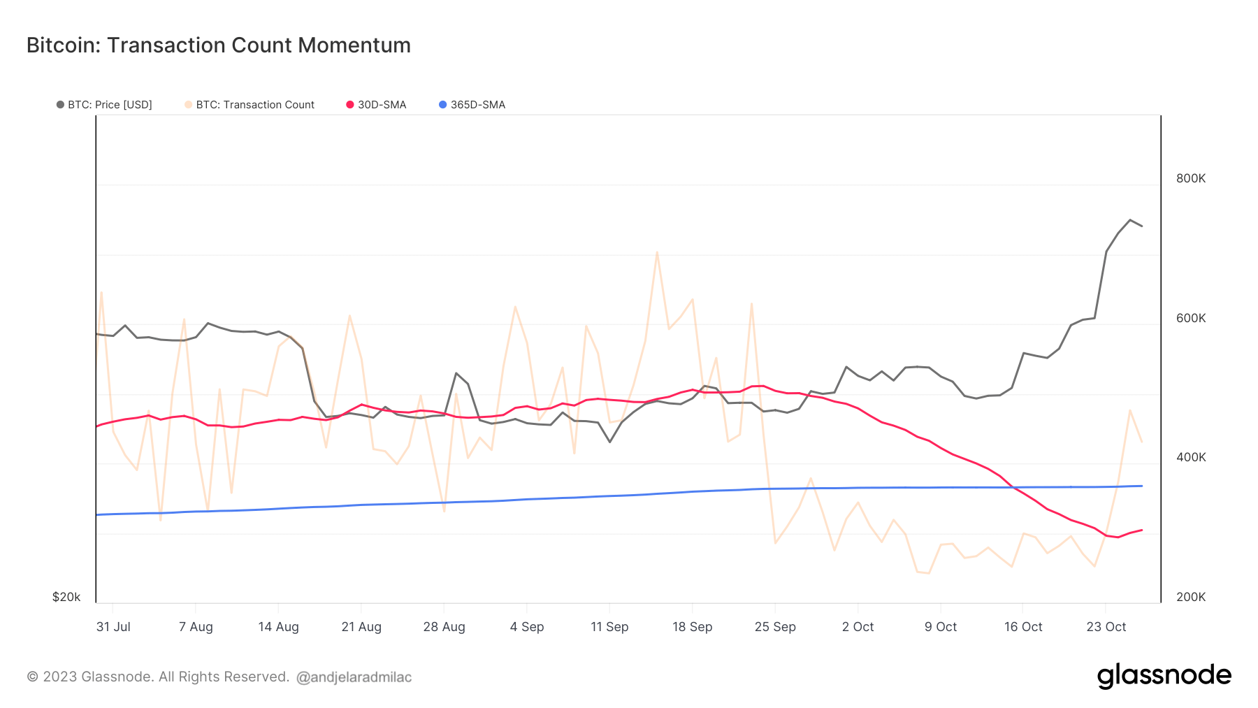 bitcoin transaction count momentum 3mo