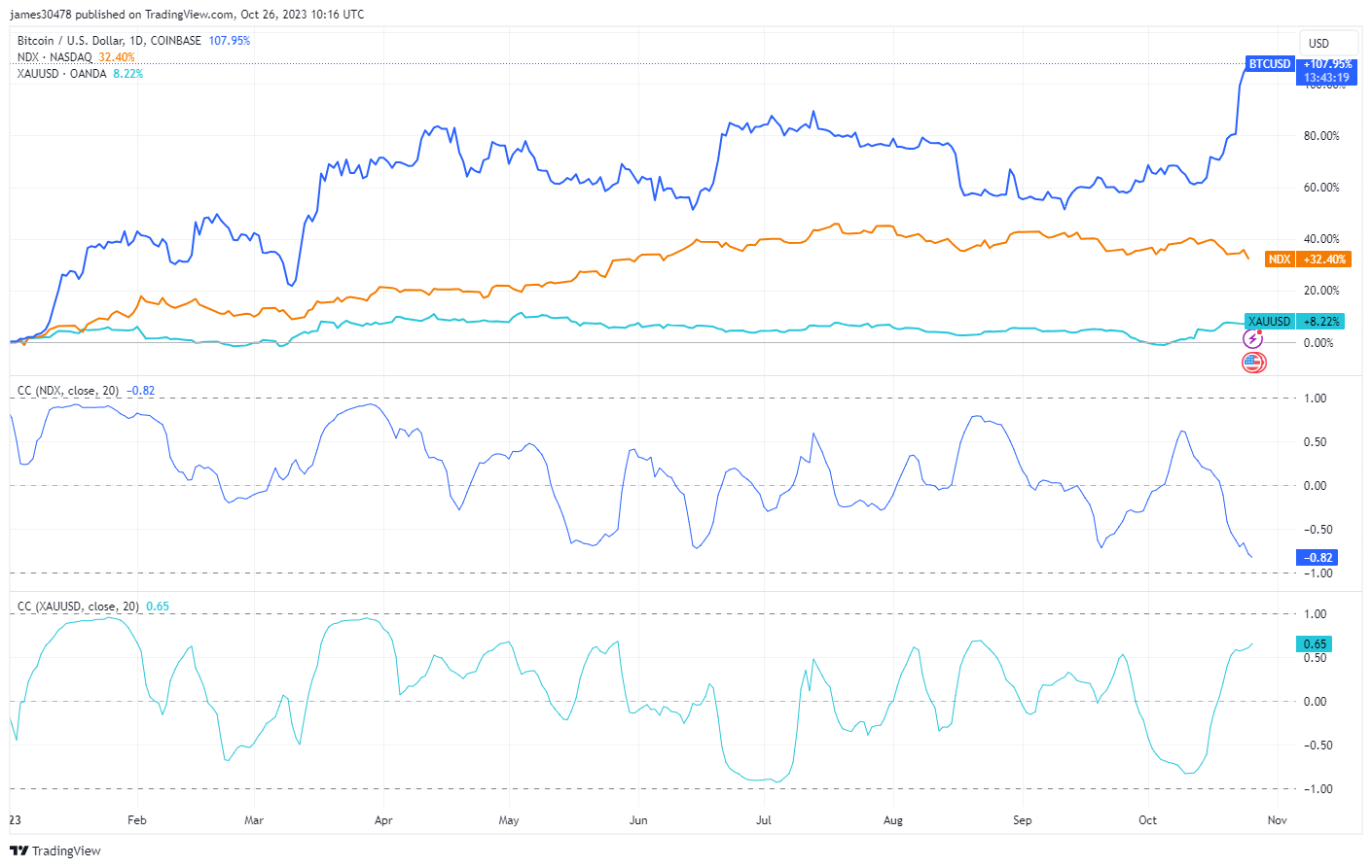 BTC Correlation with Nasdaq and Gold: (Source: Trading View)
