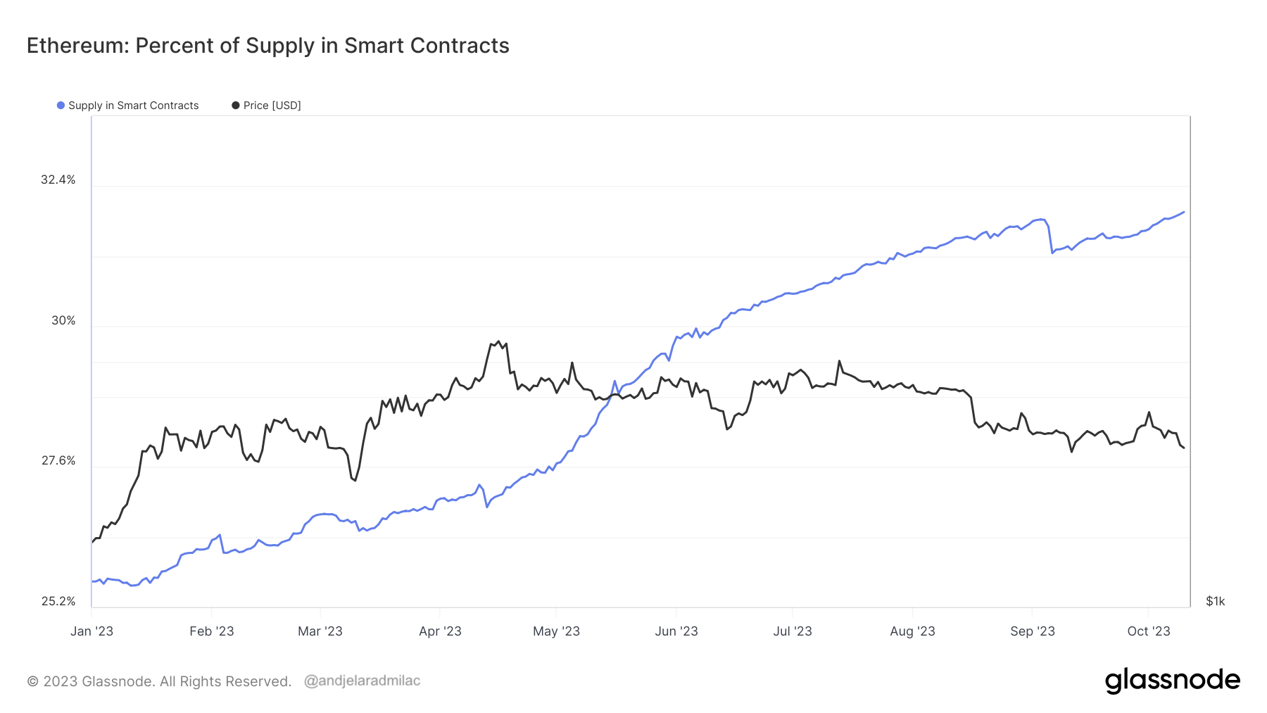 ethereum eth percent supply in smart contracts ytd