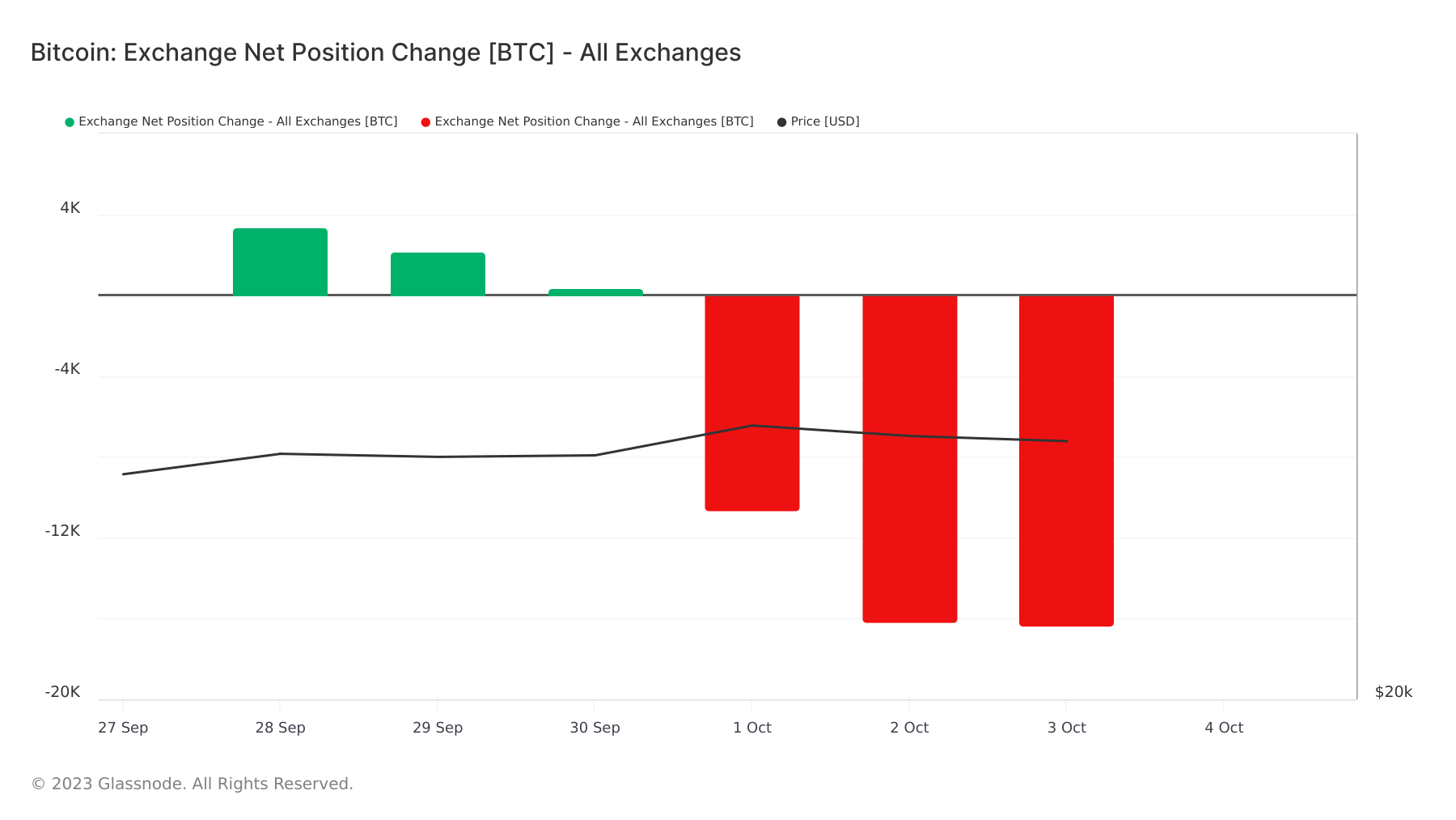 bitcoin exchange net position change 7d