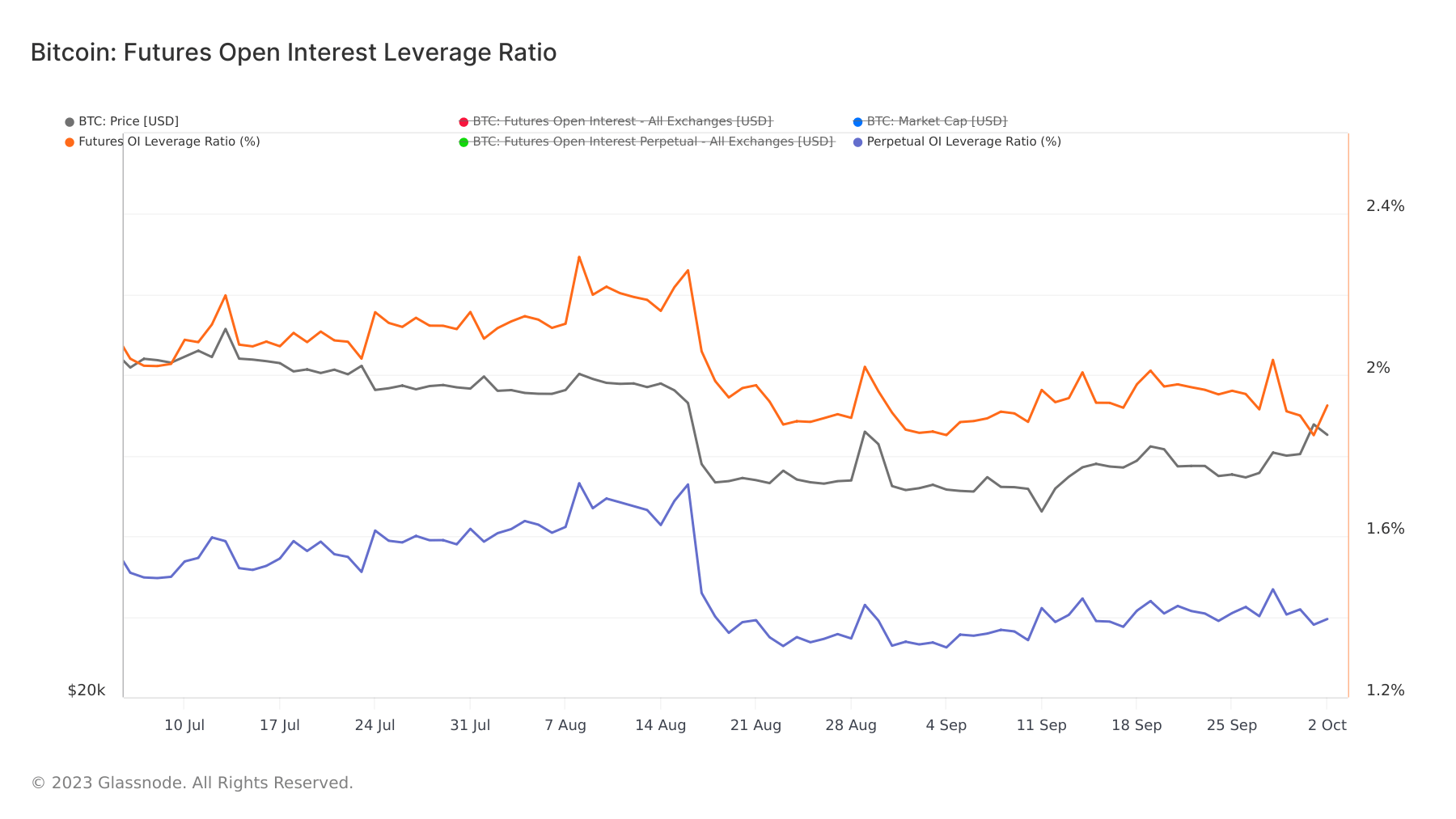 futures open interest leverage ratio bitcoin 3mo