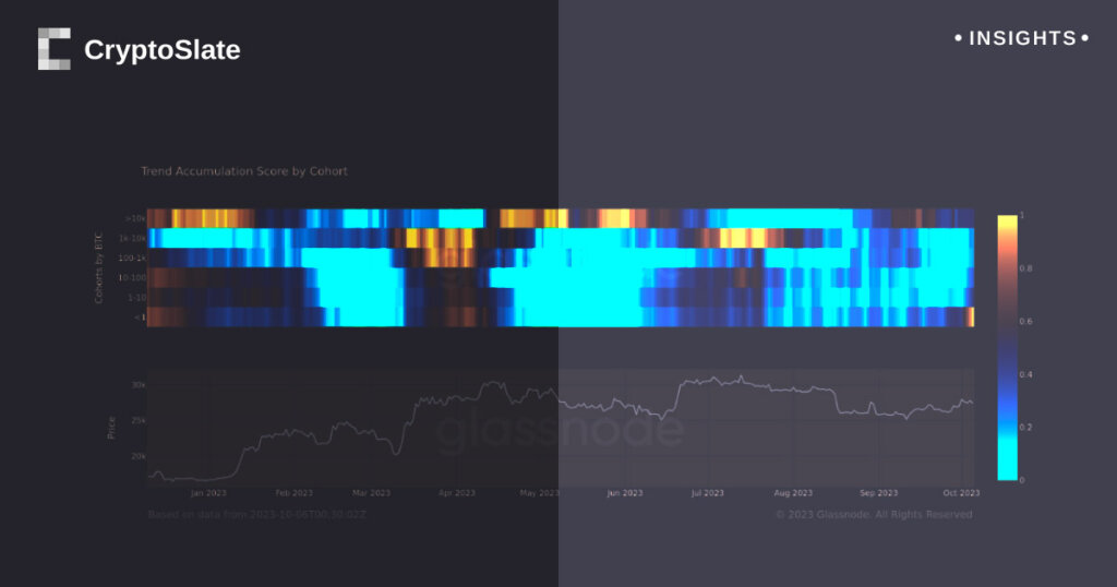 Bitcoin increasingly accessible as small investors accelerate accumulation