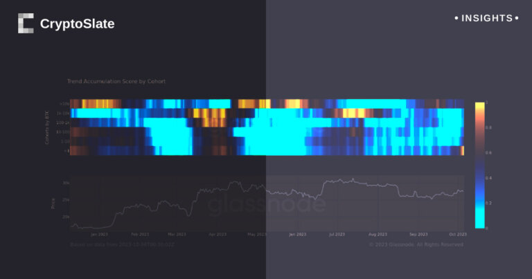 Bitcoin increasingly accessible as small investors accelerate accumulation