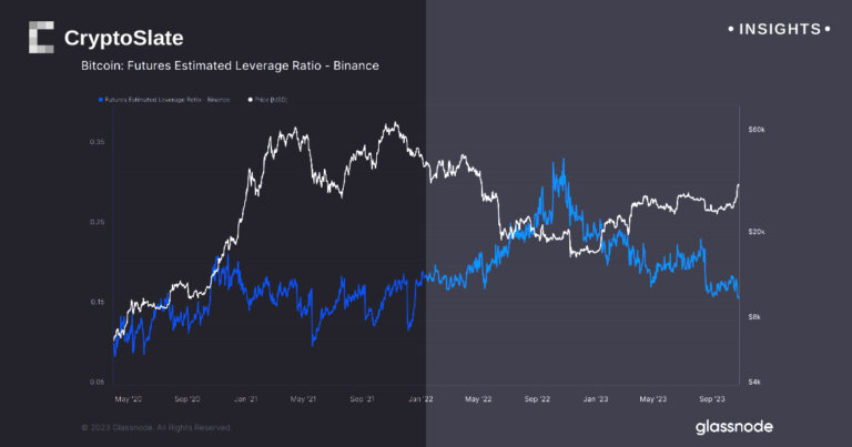 Binance leverage ratio hits YTD low while Deribit reaches all-time high