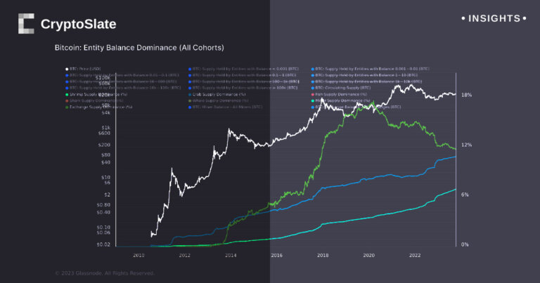 Rise of the shrimp and crabs: Small-scale Bitcoin owners increase