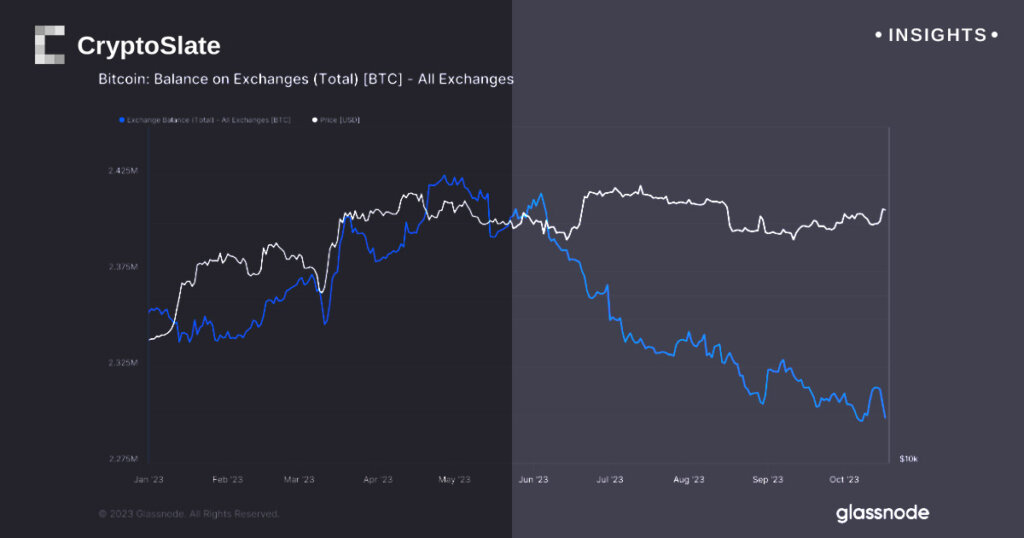 Binance leads as Bitcoin exchange outflows surge