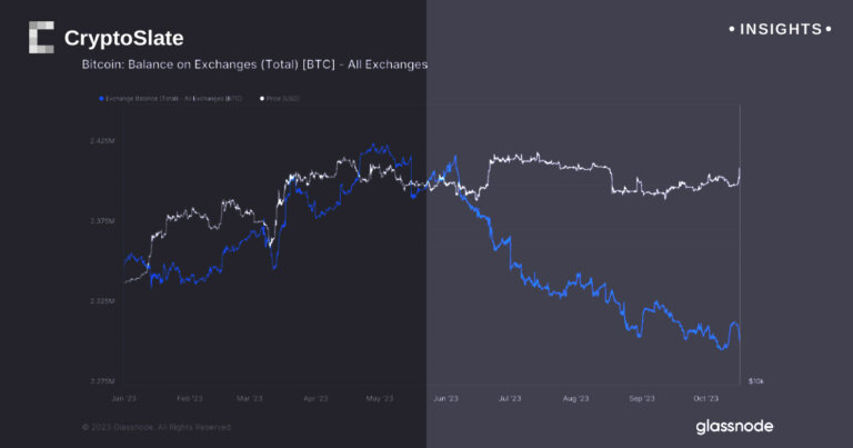 $200 million in Bitcoin leaves exchanges amid ETF hearsay