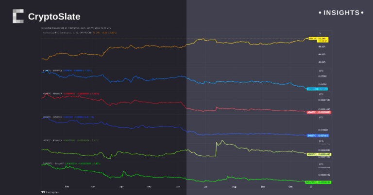 Bitcoin asserts dominance with new year-to-date peak versus alts