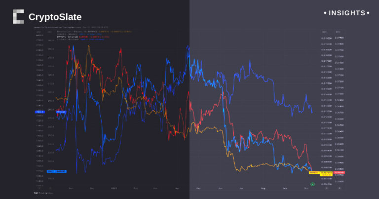 Bitcoin regains market dominance while Ethereum and BNB hit new cycle lows
