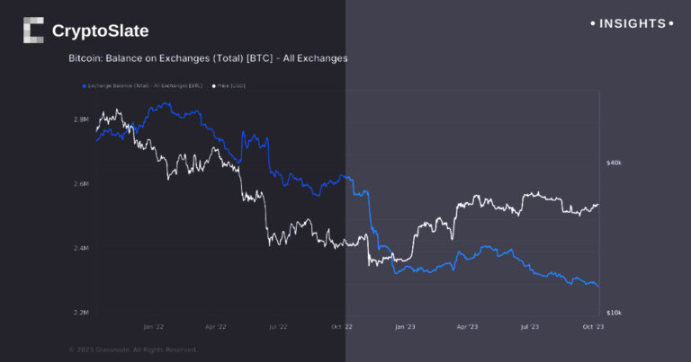 Bitcoin’s exchange balance plummets to five-year low