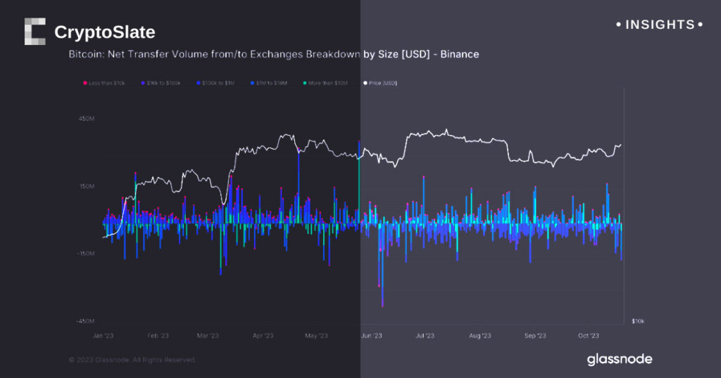 Bitcoin exchange balance plummet to year-to-date low