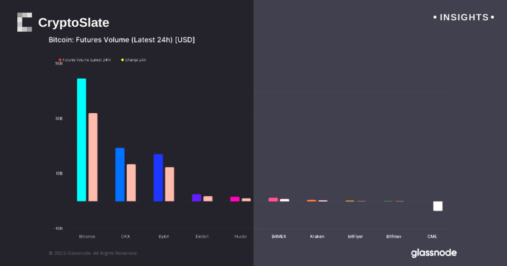 Bitcoin futures volume surges 233% in 24 hours to reach $87 billion