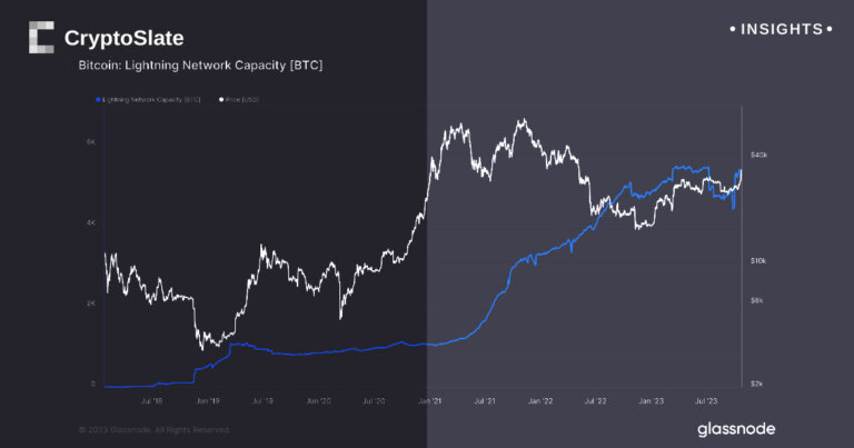 Surge in Bitcoin Lightning Network capacity may just be the tip of the iceberg