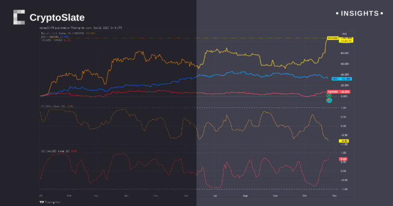 Bitcoin’s correlation with Nasdaq drops to YTD low of -0.82