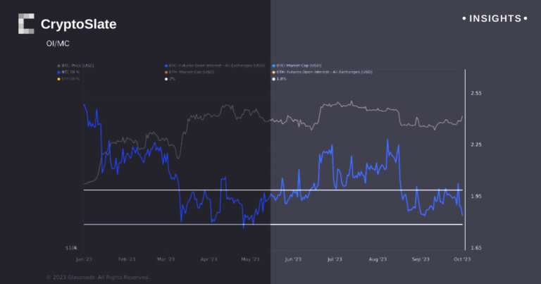 Open interest wanes as Bitcoin deleverages while hitting $28K