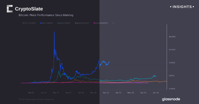 Bitcoin’s diminishing cycle returns stir speculation ahead of halving