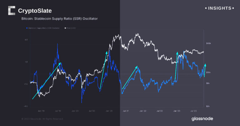 Steady influx of stablecoins helps fuel Bitcoin price surge
