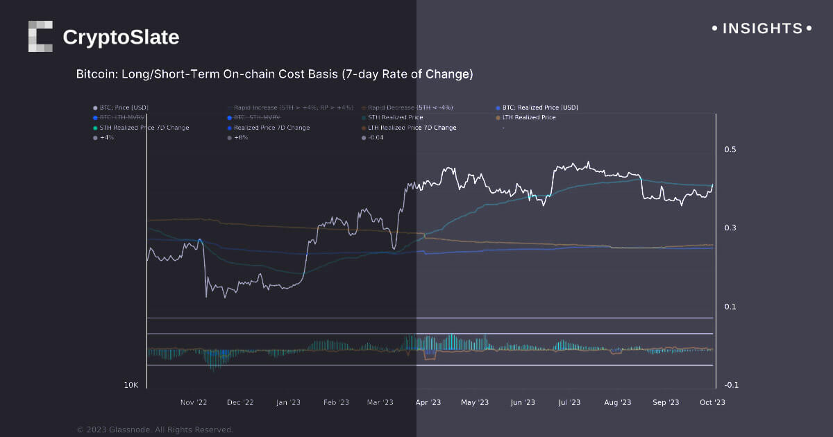 Bitcoin solidly above short-term holder cost basis reflecting strong investor confidence