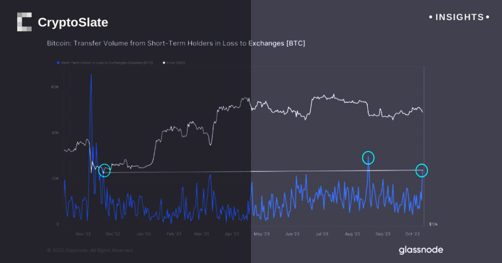 Bitcoin selloff by short-term holders spikes amid market fears, data shows high volume of losses in 2023