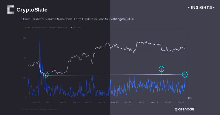 Bitcoin selloff by short-term holders spikes amid market fears, data shows high volume of losses in 2023