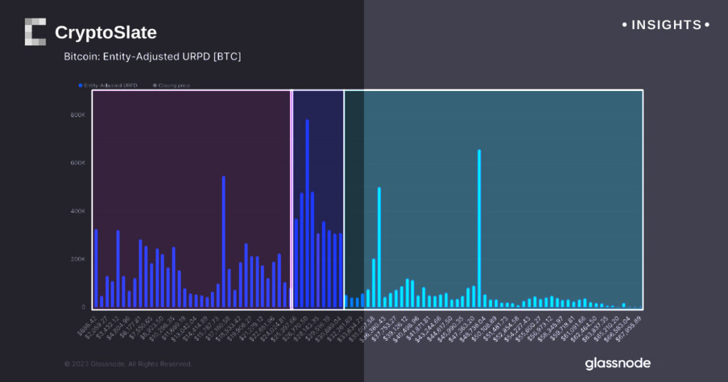 Bitcoin holder sentiment split as UTXO data reveals both substantial profits and losses