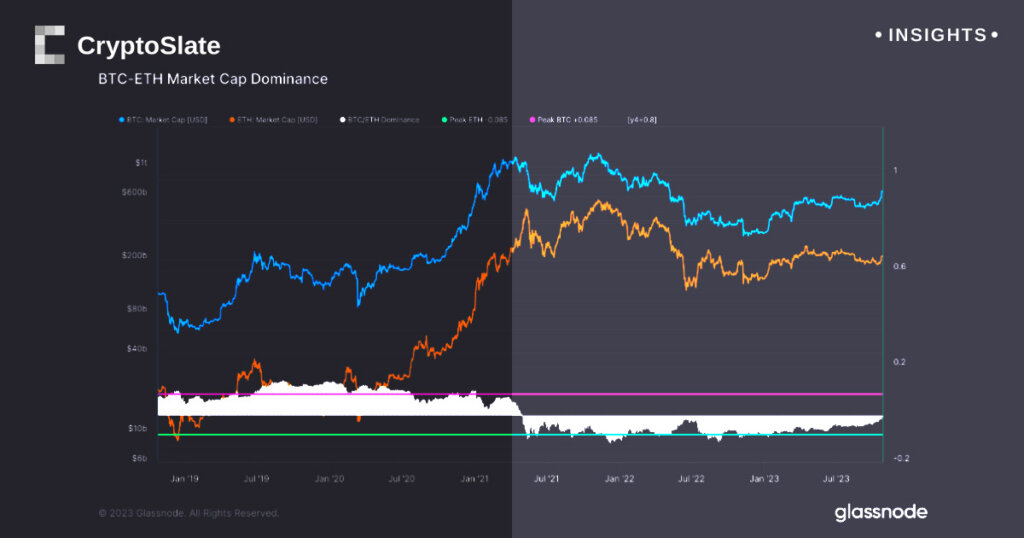 Ethereum dominance against Bitcoin takes sharp dive