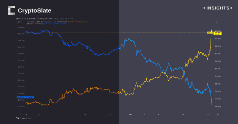Bitcoin’s dominance hits highest level since April 2021 as Ethereum suffers