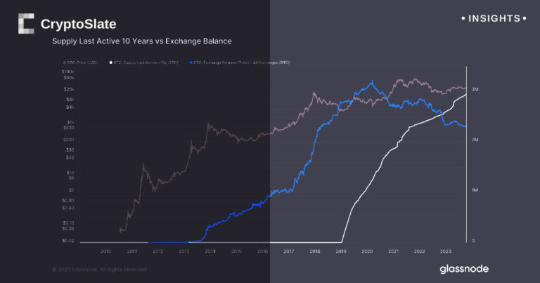 Amount of Bitcoin held for a decade or longer nears unprecedented milestone of 3 million coins