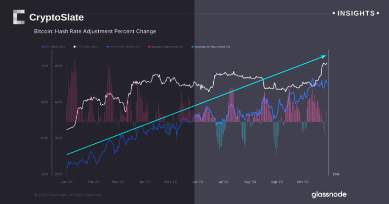 Bitcoin’s mining difficulty adjusts upwards for the fourth consecutive time