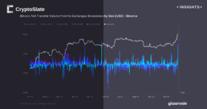 Unprecedented series of Bitcoin inflows and outflows observed across exchanges
