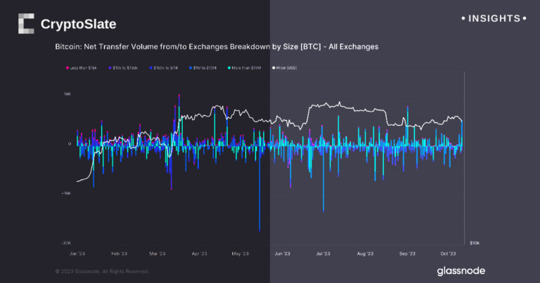 Mammoth $200M Bitcoin single-day inflow to exchanges mirrors key 2023 moments