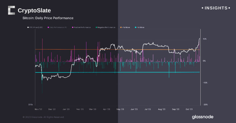 Huge one day candle sees Bitcoin pass key Glassnode indicator teasing potential outsized gains