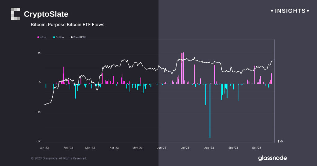 Potential approval of Bitcoin ETF drives OTC sales as digital asset inflows surge across board