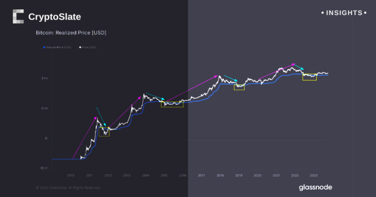 Next cycle’s hypothetical $36k Bitcoin floor, exploring historical data to project future benchmarks