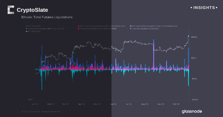 Bitcoin liquidations total $310 million in the past two days