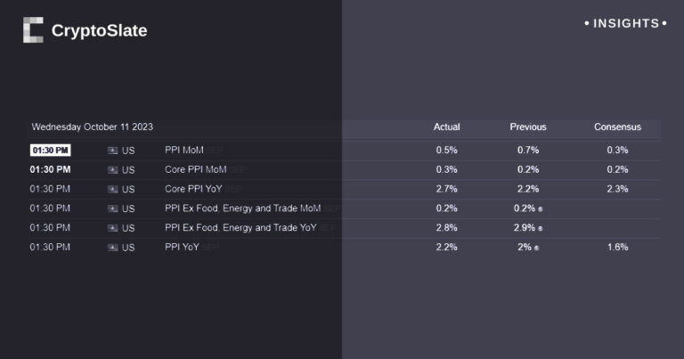 Bitcoin price holds steady following surprising US PPI uptick, eyes on upcoming CPI data